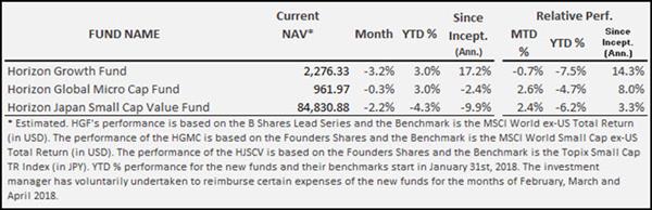 Horizon growth fund 2